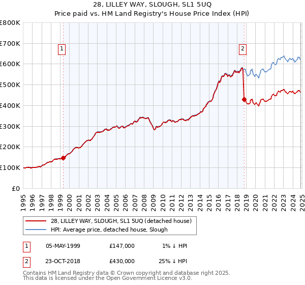 28, LILLEY WAY, SLOUGH, SL1 5UQ: Price paid vs HM Land Registry's House Price Index