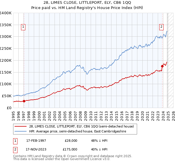 28, LIMES CLOSE, LITTLEPORT, ELY, CB6 1QQ: Price paid vs HM Land Registry's House Price Index