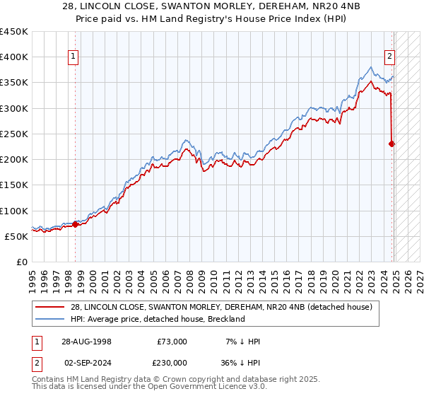 28, LINCOLN CLOSE, SWANTON MORLEY, DEREHAM, NR20 4NB: Price paid vs HM Land Registry's House Price Index