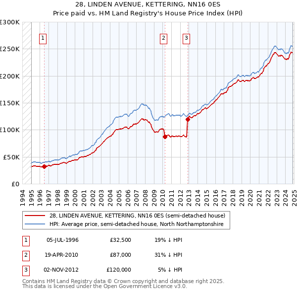 28, LINDEN AVENUE, KETTERING, NN16 0ES: Price paid vs HM Land Registry's House Price Index