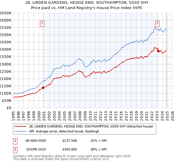 28, LINDEN GARDENS, HEDGE END, SOUTHAMPTON, SO30 0HY: Price paid vs HM Land Registry's House Price Index