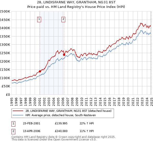 28, LINDISFARNE WAY, GRANTHAM, NG31 8ST: Price paid vs HM Land Registry's House Price Index