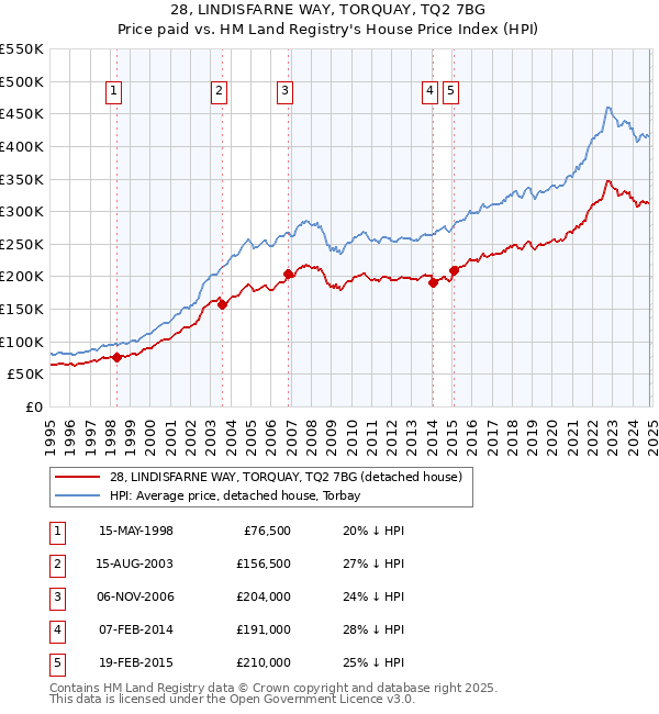 28, LINDISFARNE WAY, TORQUAY, TQ2 7BG: Price paid vs HM Land Registry's House Price Index