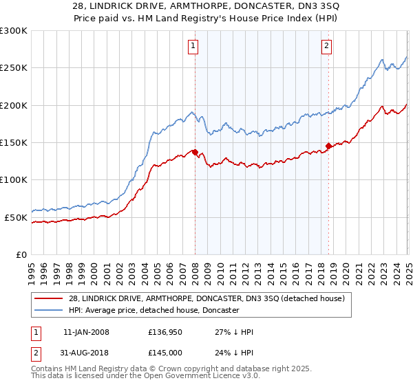 28, LINDRICK DRIVE, ARMTHORPE, DONCASTER, DN3 3SQ: Price paid vs HM Land Registry's House Price Index