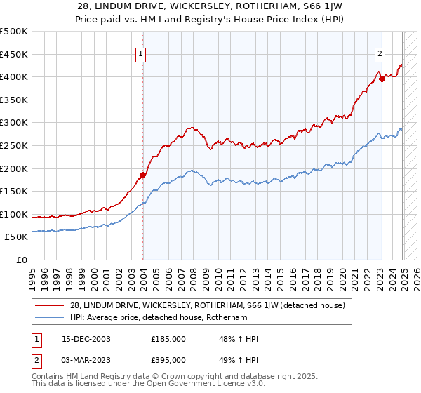 28, LINDUM DRIVE, WICKERSLEY, ROTHERHAM, S66 1JW: Price paid vs HM Land Registry's House Price Index