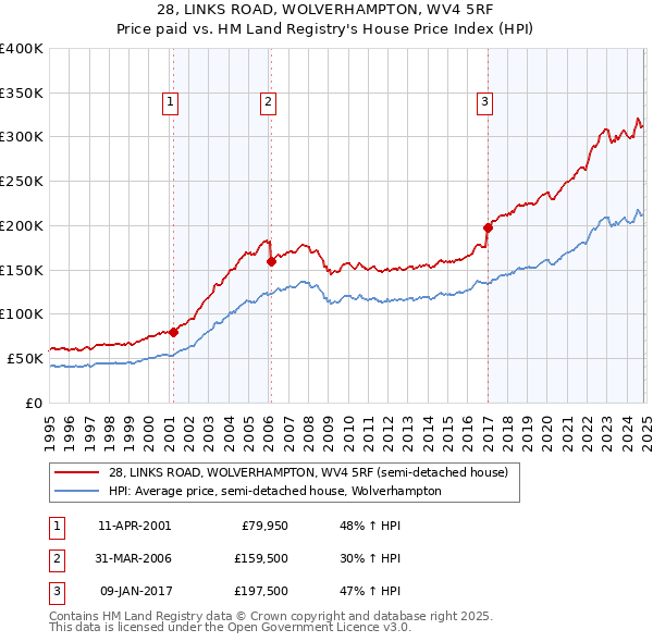 28, LINKS ROAD, WOLVERHAMPTON, WV4 5RF: Price paid vs HM Land Registry's House Price Index