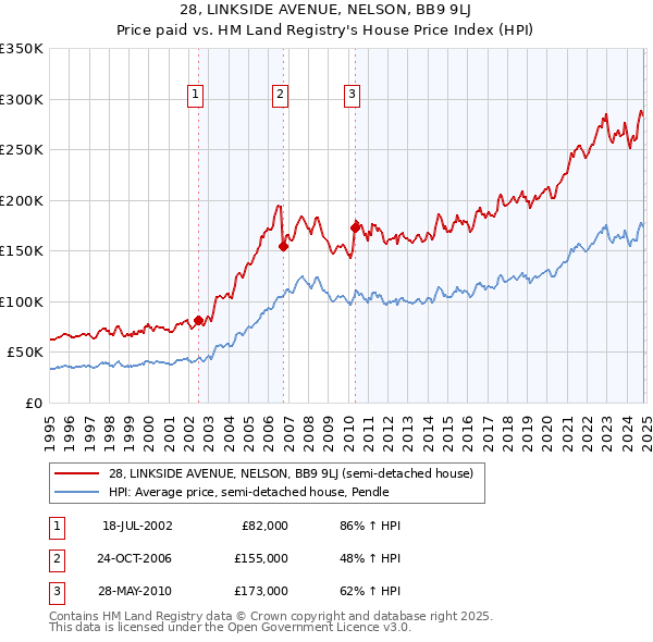 28, LINKSIDE AVENUE, NELSON, BB9 9LJ: Price paid vs HM Land Registry's House Price Index