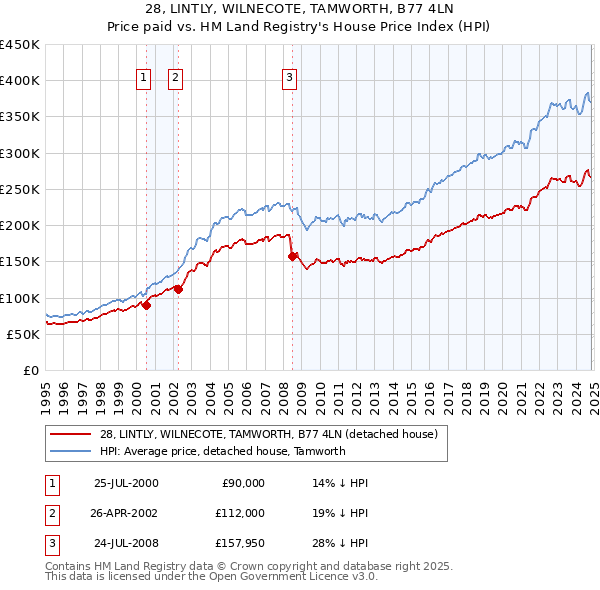 28, LINTLY, WILNECOTE, TAMWORTH, B77 4LN: Price paid vs HM Land Registry's House Price Index