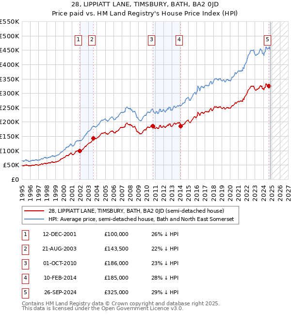 28, LIPPIATT LANE, TIMSBURY, BATH, BA2 0JD: Price paid vs HM Land Registry's House Price Index