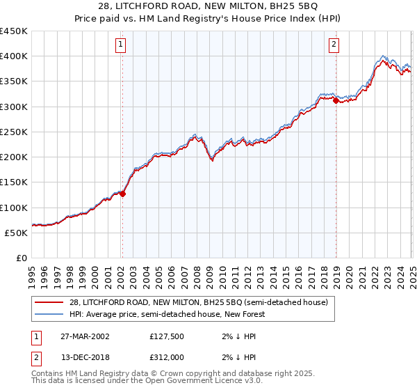 28, LITCHFORD ROAD, NEW MILTON, BH25 5BQ: Price paid vs HM Land Registry's House Price Index