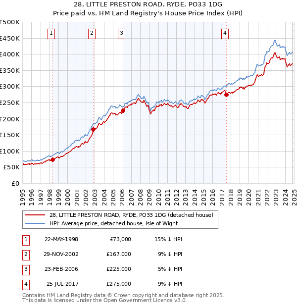 28, LITTLE PRESTON ROAD, RYDE, PO33 1DG: Price paid vs HM Land Registry's House Price Index