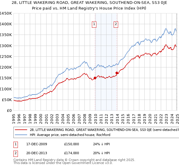 28, LITTLE WAKERING ROAD, GREAT WAKERING, SOUTHEND-ON-SEA, SS3 0JE: Price paid vs HM Land Registry's House Price Index