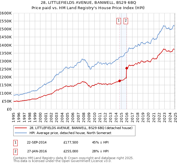 28, LITTLEFIELDS AVENUE, BANWELL, BS29 6BQ: Price paid vs HM Land Registry's House Price Index