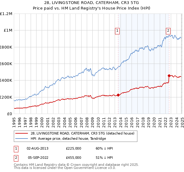 28, LIVINGSTONE ROAD, CATERHAM, CR3 5TG: Price paid vs HM Land Registry's House Price Index