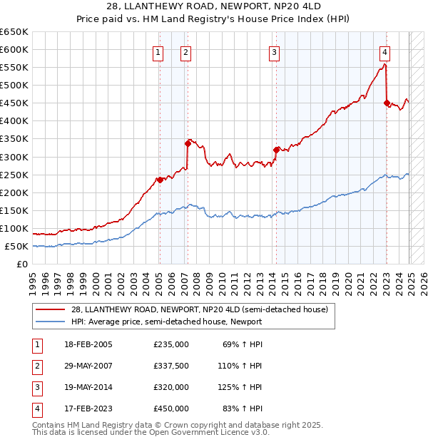 28, LLANTHEWY ROAD, NEWPORT, NP20 4LD: Price paid vs HM Land Registry's House Price Index