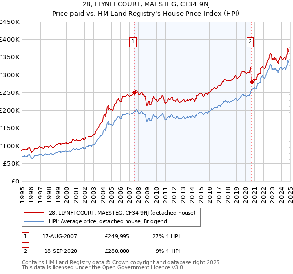 28, LLYNFI COURT, MAESTEG, CF34 9NJ: Price paid vs HM Land Registry's House Price Index