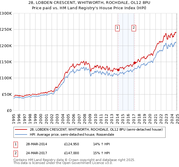 28, LOBDEN CRESCENT, WHITWORTH, ROCHDALE, OL12 8PU: Price paid vs HM Land Registry's House Price Index