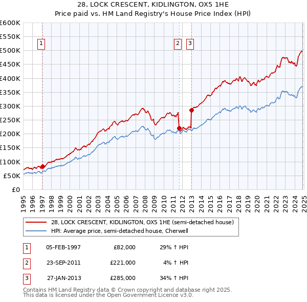 28, LOCK CRESCENT, KIDLINGTON, OX5 1HE: Price paid vs HM Land Registry's House Price Index