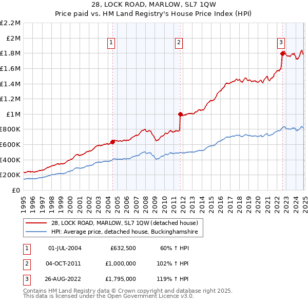 28, LOCK ROAD, MARLOW, SL7 1QW: Price paid vs HM Land Registry's House Price Index