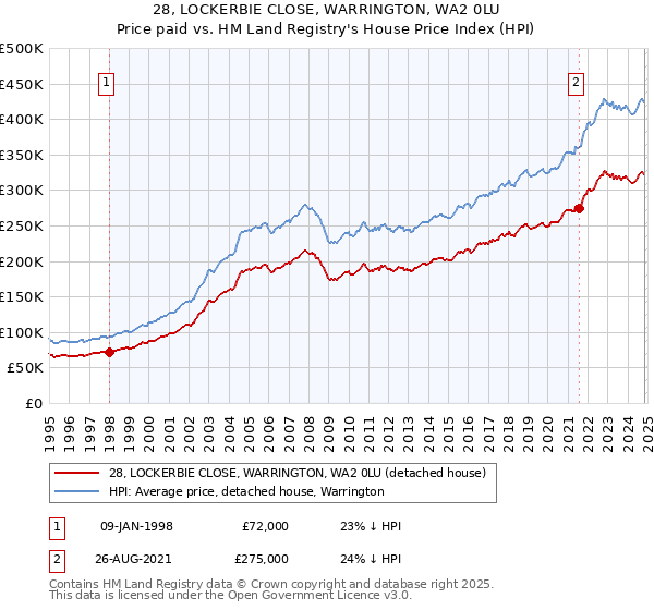 28, LOCKERBIE CLOSE, WARRINGTON, WA2 0LU: Price paid vs HM Land Registry's House Price Index