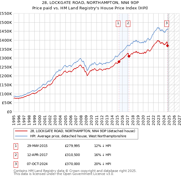 28, LOCKGATE ROAD, NORTHAMPTON, NN4 9DP: Price paid vs HM Land Registry's House Price Index