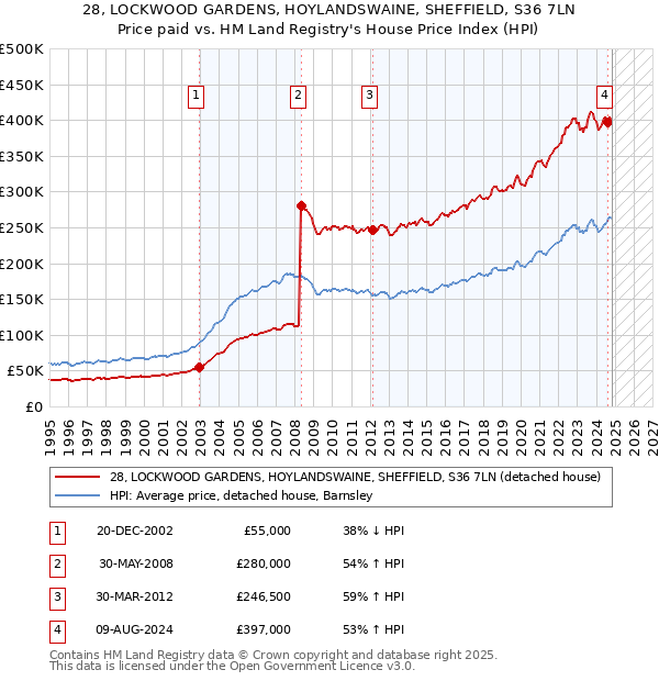 28, LOCKWOOD GARDENS, HOYLANDSWAINE, SHEFFIELD, S36 7LN: Price paid vs HM Land Registry's House Price Index