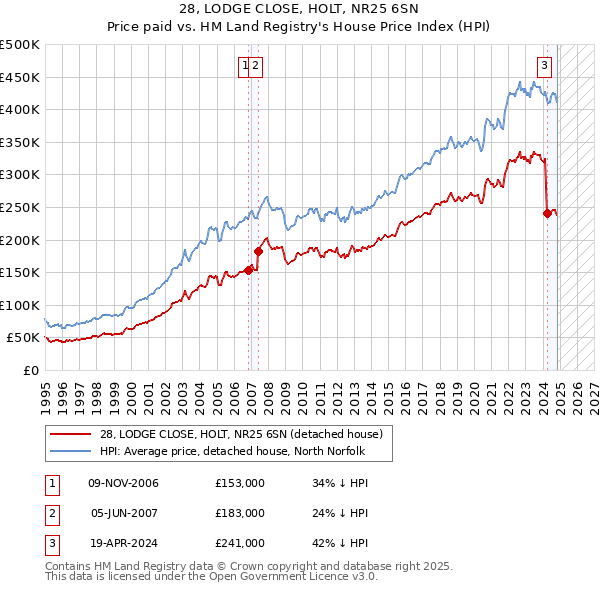 28, LODGE CLOSE, HOLT, NR25 6SN: Price paid vs HM Land Registry's House Price Index