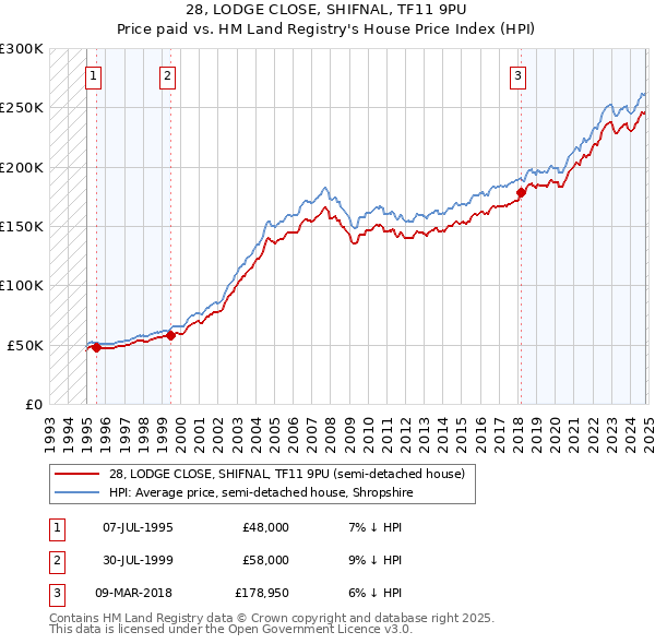 28, LODGE CLOSE, SHIFNAL, TF11 9PU: Price paid vs HM Land Registry's House Price Index