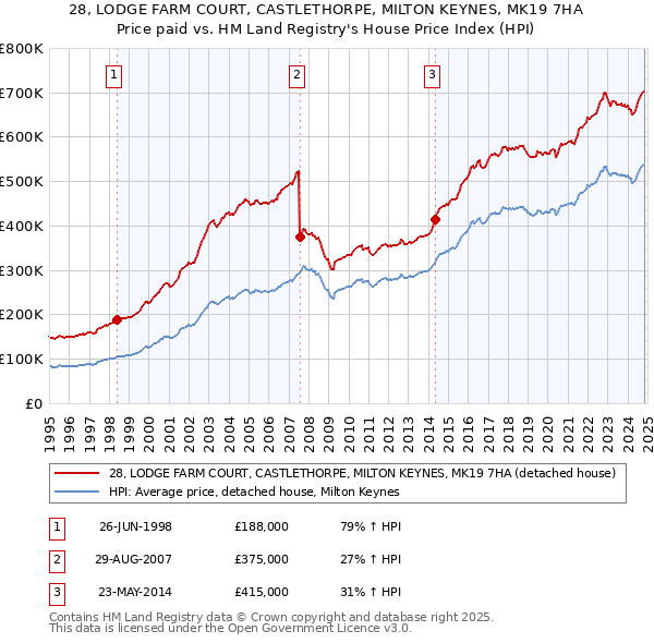 28, LODGE FARM COURT, CASTLETHORPE, MILTON KEYNES, MK19 7HA: Price paid vs HM Land Registry's House Price Index