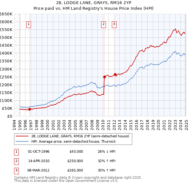 28, LODGE LANE, GRAYS, RM16 2YP: Price paid vs HM Land Registry's House Price Index