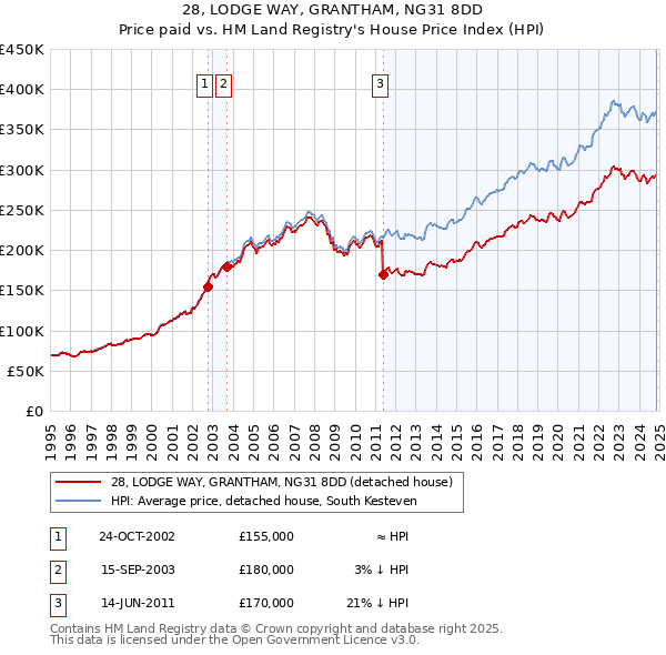 28, LODGE WAY, GRANTHAM, NG31 8DD: Price paid vs HM Land Registry's House Price Index