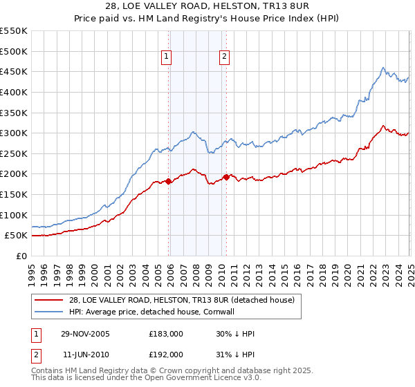 28, LOE VALLEY ROAD, HELSTON, TR13 8UR: Price paid vs HM Land Registry's House Price Index