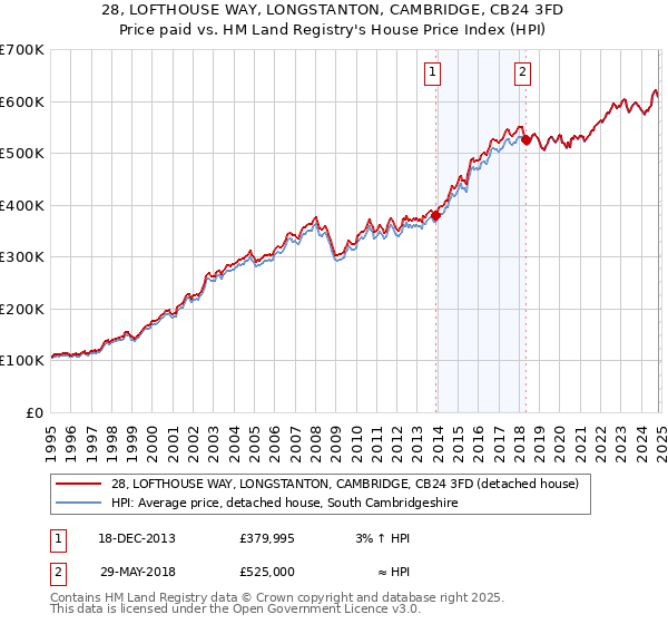 28, LOFTHOUSE WAY, LONGSTANTON, CAMBRIDGE, CB24 3FD: Price paid vs HM Land Registry's House Price Index