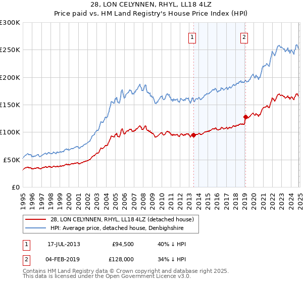 28, LON CELYNNEN, RHYL, LL18 4LZ: Price paid vs HM Land Registry's House Price Index