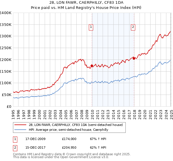 28, LON FAWR, CAERPHILLY, CF83 1DA: Price paid vs HM Land Registry's House Price Index