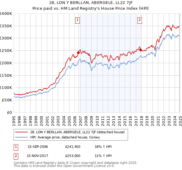 28, LON Y BERLLAN, ABERGELE, LL22 7JF: Price paid vs HM Land Registry's House Price Index