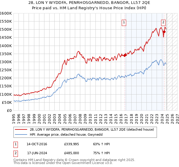 28, LON Y WYDDFA, PENRHOSGARNEDD, BANGOR, LL57 2QE: Price paid vs HM Land Registry's House Price Index