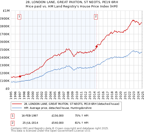 28, LONDON LANE, GREAT PAXTON, ST NEOTS, PE19 6RH: Price paid vs HM Land Registry's House Price Index