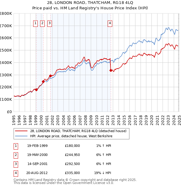 28, LONDON ROAD, THATCHAM, RG18 4LQ: Price paid vs HM Land Registry's House Price Index