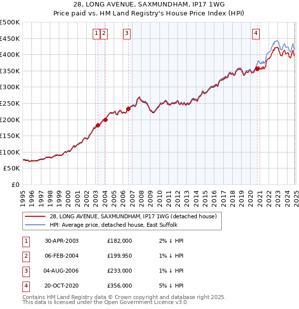 28, LONG AVENUE, SAXMUNDHAM, IP17 1WG: Price paid vs HM Land Registry's House Price Index