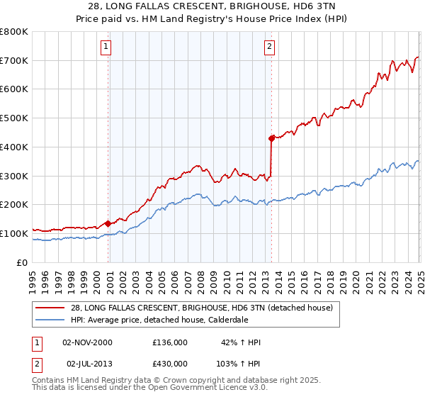 28, LONG FALLAS CRESCENT, BRIGHOUSE, HD6 3TN: Price paid vs HM Land Registry's House Price Index