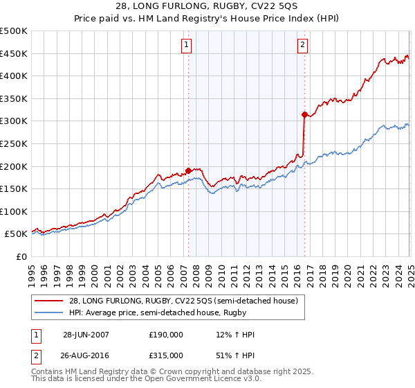 28, LONG FURLONG, RUGBY, CV22 5QS: Price paid vs HM Land Registry's House Price Index