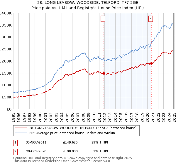 28, LONG LEASOW, WOODSIDE, TELFORD, TF7 5GE: Price paid vs HM Land Registry's House Price Index