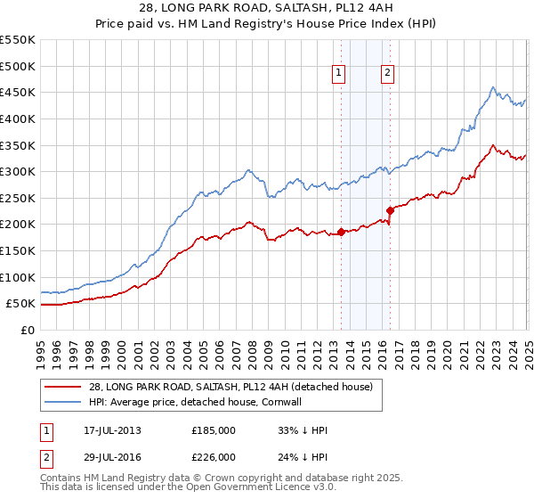 28, LONG PARK ROAD, SALTASH, PL12 4AH: Price paid vs HM Land Registry's House Price Index