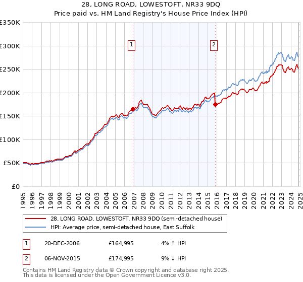 28, LONG ROAD, LOWESTOFT, NR33 9DQ: Price paid vs HM Land Registry's House Price Index