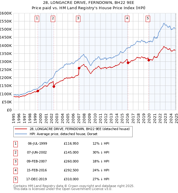 28, LONGACRE DRIVE, FERNDOWN, BH22 9EE: Price paid vs HM Land Registry's House Price Index