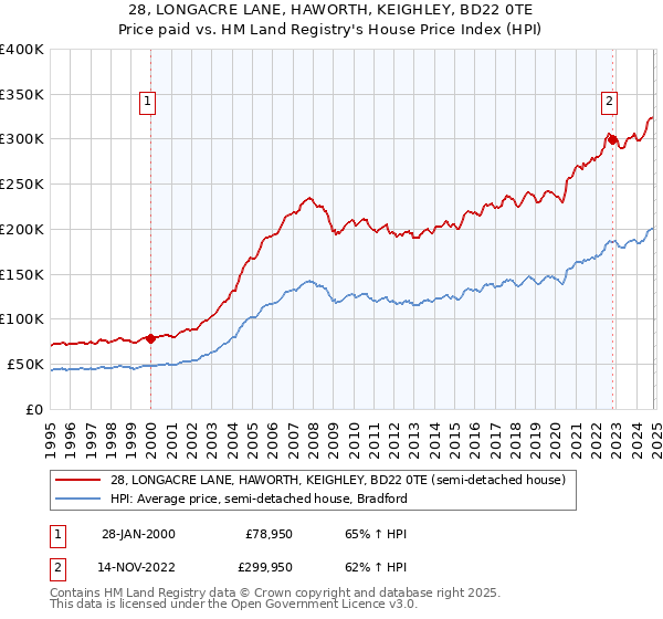 28, LONGACRE LANE, HAWORTH, KEIGHLEY, BD22 0TE: Price paid vs HM Land Registry's House Price Index