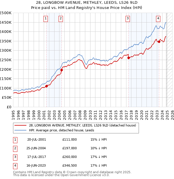 28, LONGBOW AVENUE, METHLEY, LEEDS, LS26 9LD: Price paid vs HM Land Registry's House Price Index