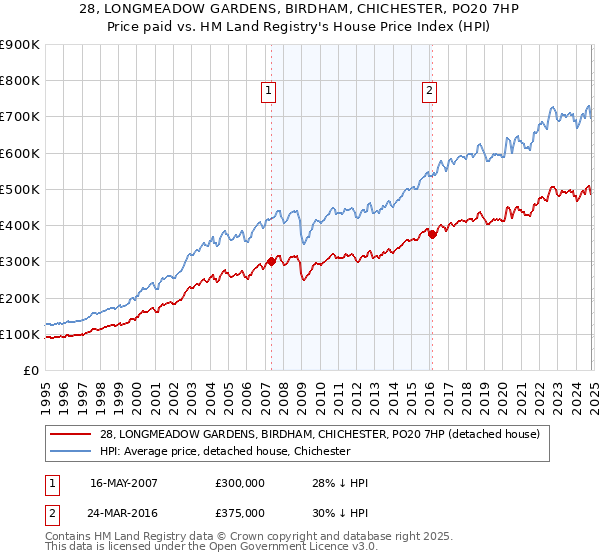 28, LONGMEADOW GARDENS, BIRDHAM, CHICHESTER, PO20 7HP: Price paid vs HM Land Registry's House Price Index