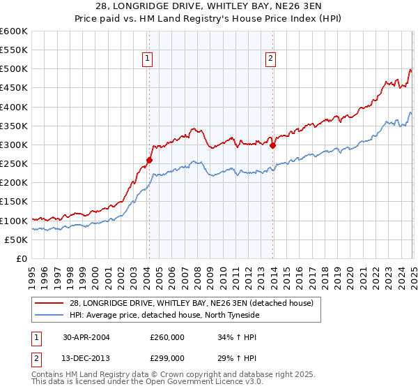 28, LONGRIDGE DRIVE, WHITLEY BAY, NE26 3EN: Price paid vs HM Land Registry's House Price Index